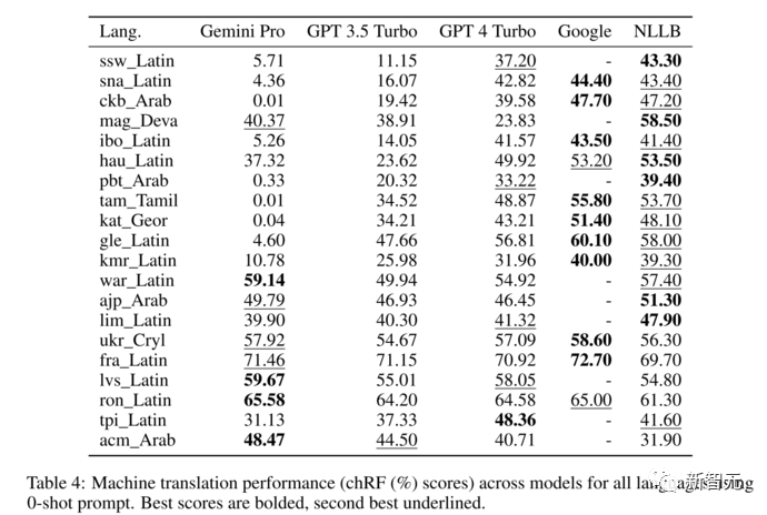 CMU's Authoritative Comparison of Gemini, GPT-3, and Mistral 8*7B