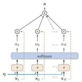 In-Depth Explanation of Attention Mechanism and Transformer in NLP