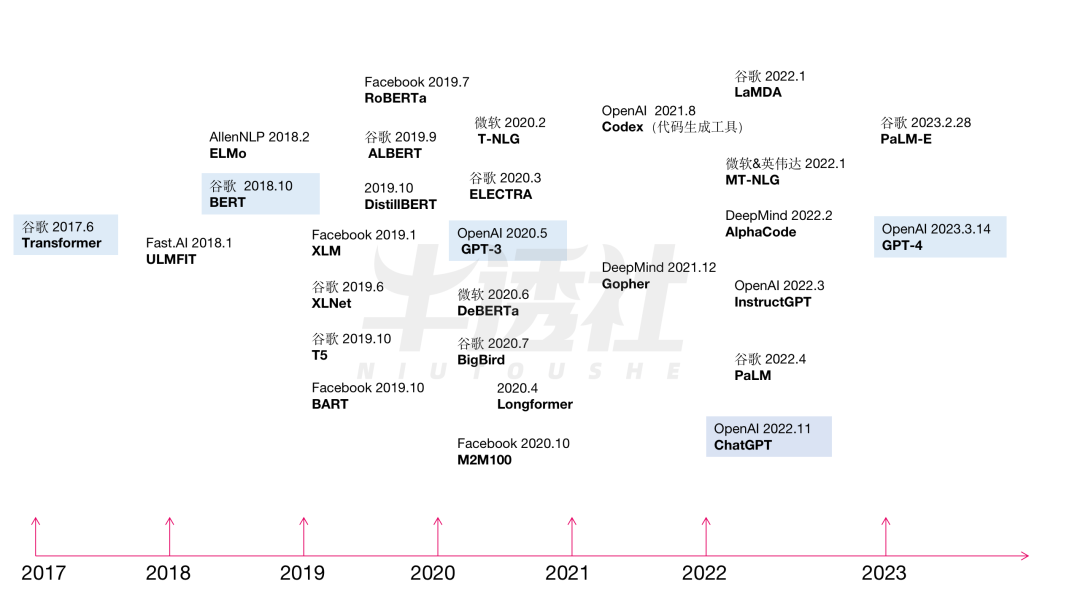 In-Depth Analysis of GPT's Rise: 20 Years of NLP Turmoil