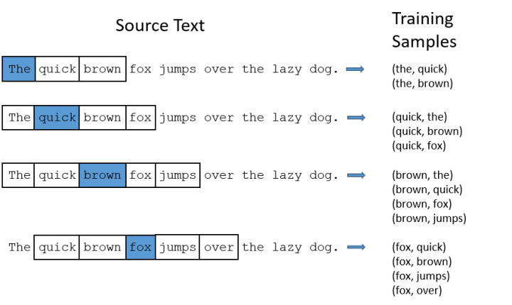 Understanding Word2Vec's Skip-Gram Model