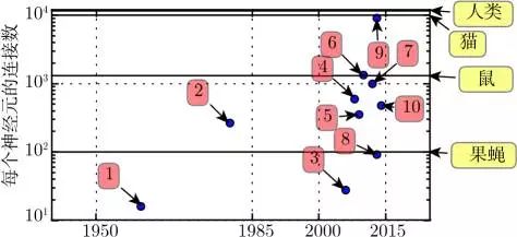 The Development History of Deep Learning