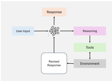 Latest Breakthrough! 7 Enterprise Architectures of Agentic RAG