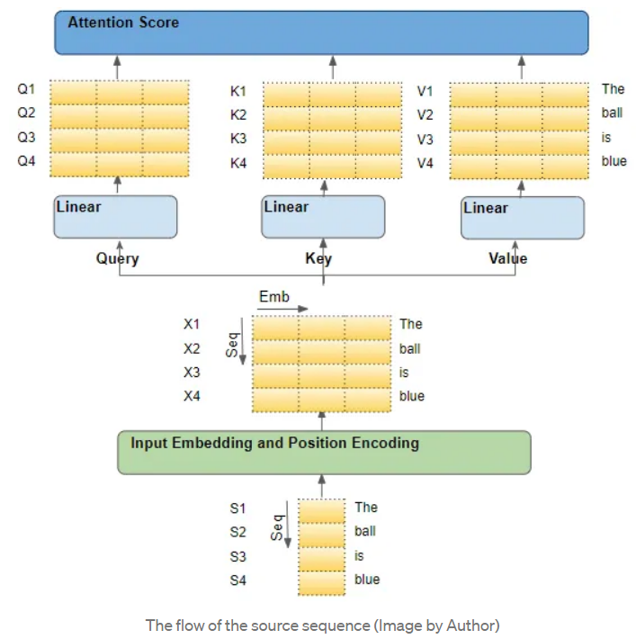 Illustrated Transformer: Principles of Attention Calculation