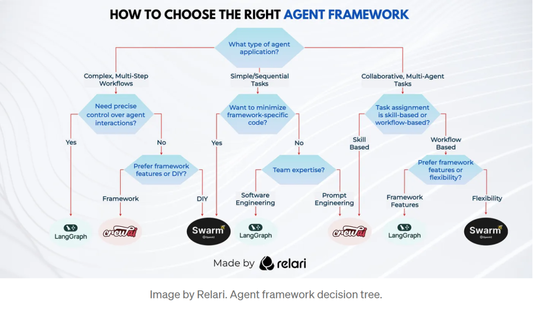 Choosing the Right AI Agent Framework: LangGraph vs CrewAI vs OpenAI Swarm