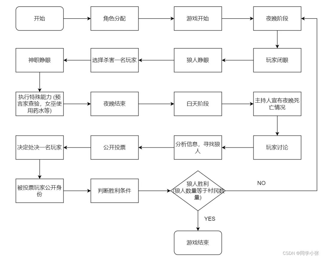 MetaGPT Werewolf Game Implementation: Framework Analysis