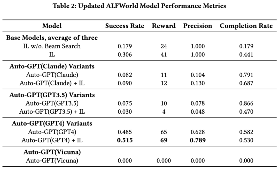 The Utility of Small Models: GPT-4 + AutoGPT for Online Decision Making