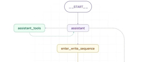 Differences Between LangChain and LangGraph