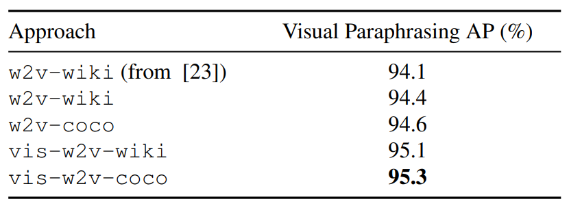 Classic Methods of Word Embedding: Six Papers Exploring Alternative Applications of Word2Vec