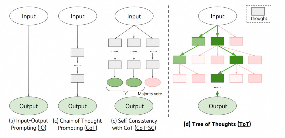 Everyone Can Be an AI Master - Prompt Engineering