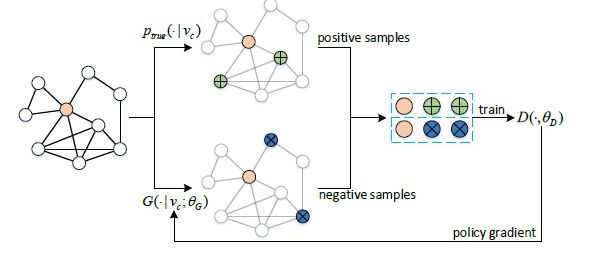 Overview of Generative Adversarial Networks (GAN) in Graph Networks