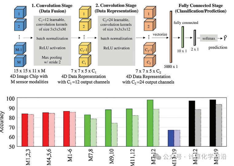 Advancements and Opportunities of Machine Learning in Additive Manufacturing