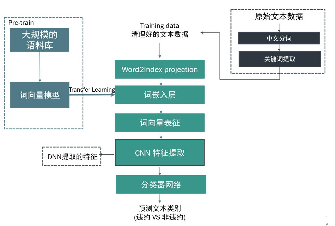 Easily Process Text Data in New Financial Risk Control with Word2vec