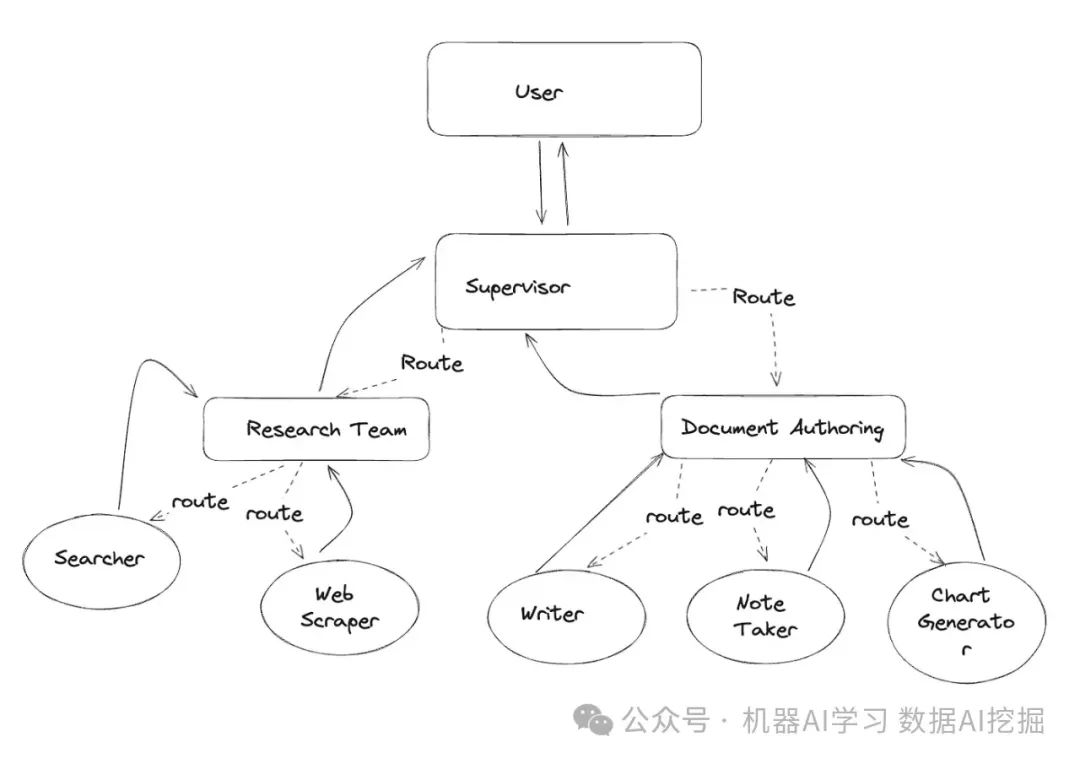 Multi-Agent Workflow with LangGraph