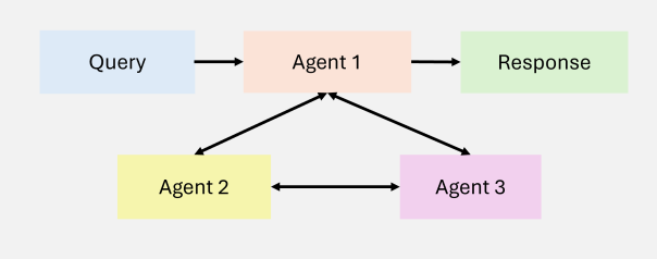 Latest Breakthrough! 7 Enterprise Architectures of Agentic RAG