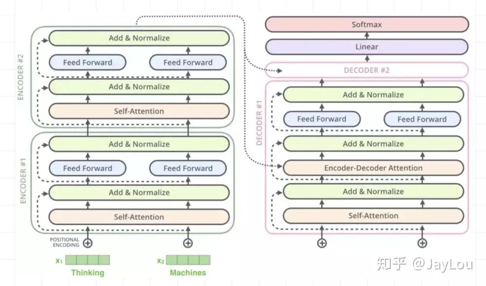 In-Depth Explanation of Attention Mechanism and Transformer in NLP