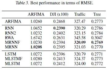 Do RNN and LSTM Have Long-Term Memory?