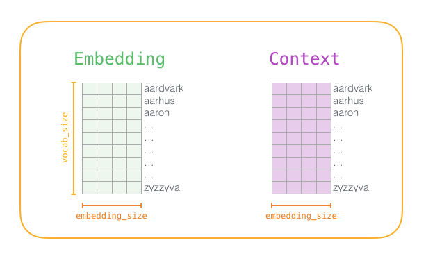 Understanding Word Embeddings and Word2vec