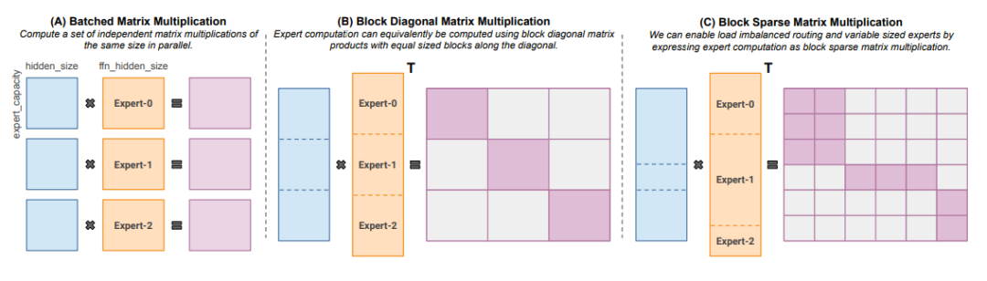 Understanding MoE: Expert Mixture Architecture Deployment