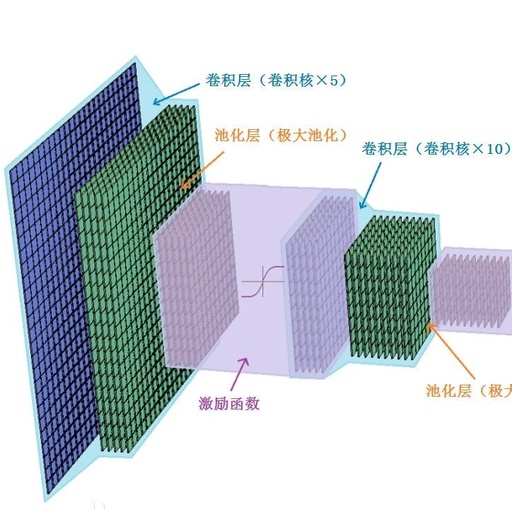 Development of CNN Architecture: From LeNet to EfficientNet