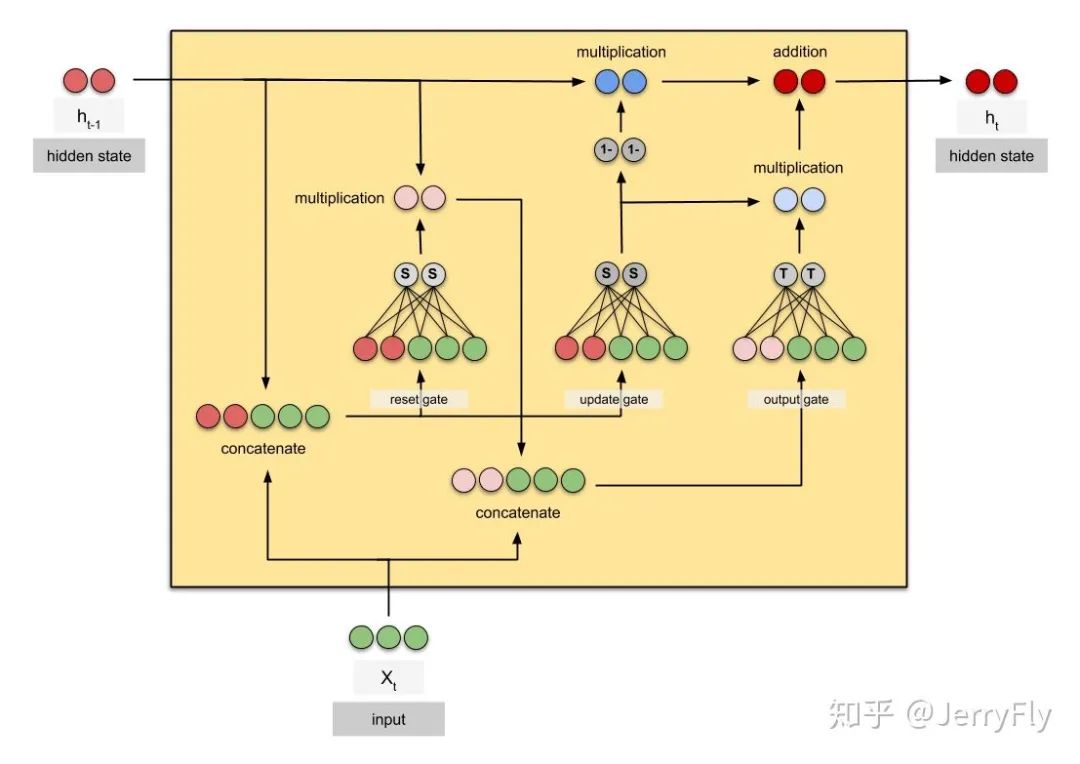 Animated RNN, LSTM, and GRU Computation Process