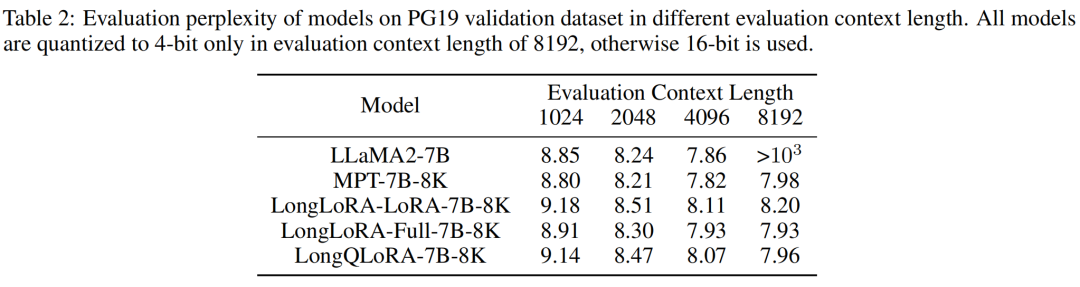 LongQLoRA: Efficiently Extending LLaMA2-13B Context Length