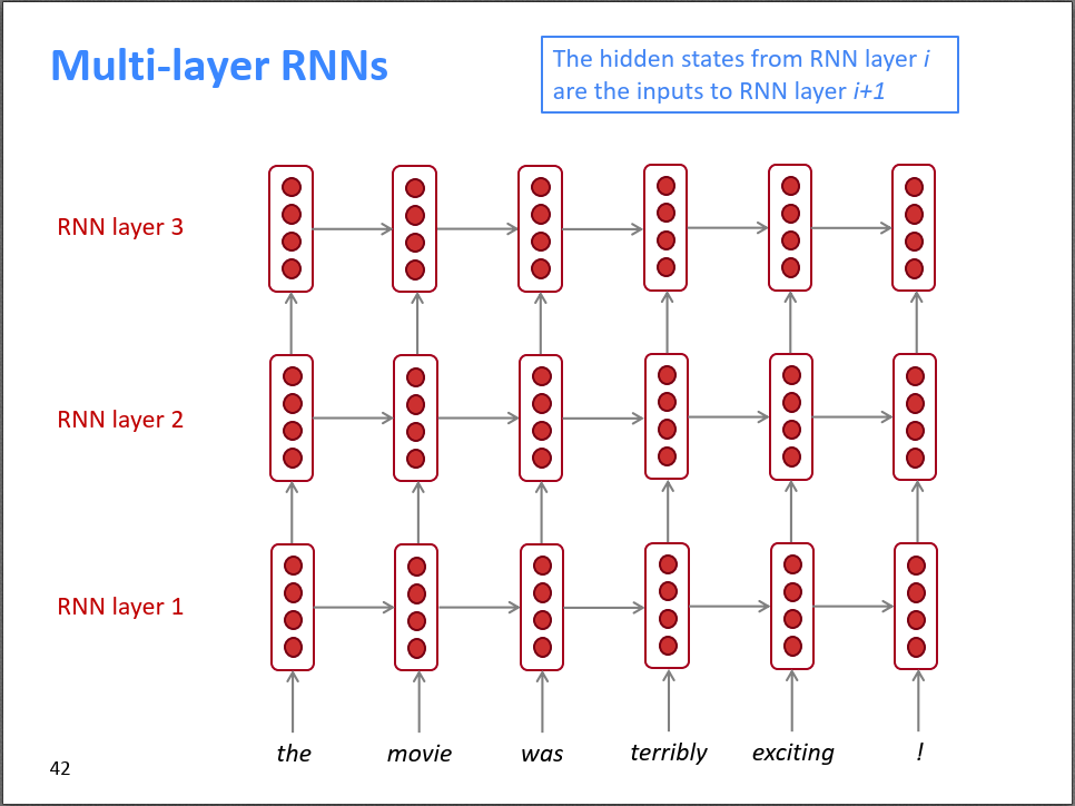 Solving the Vanishing Gradient Problem in RNNs