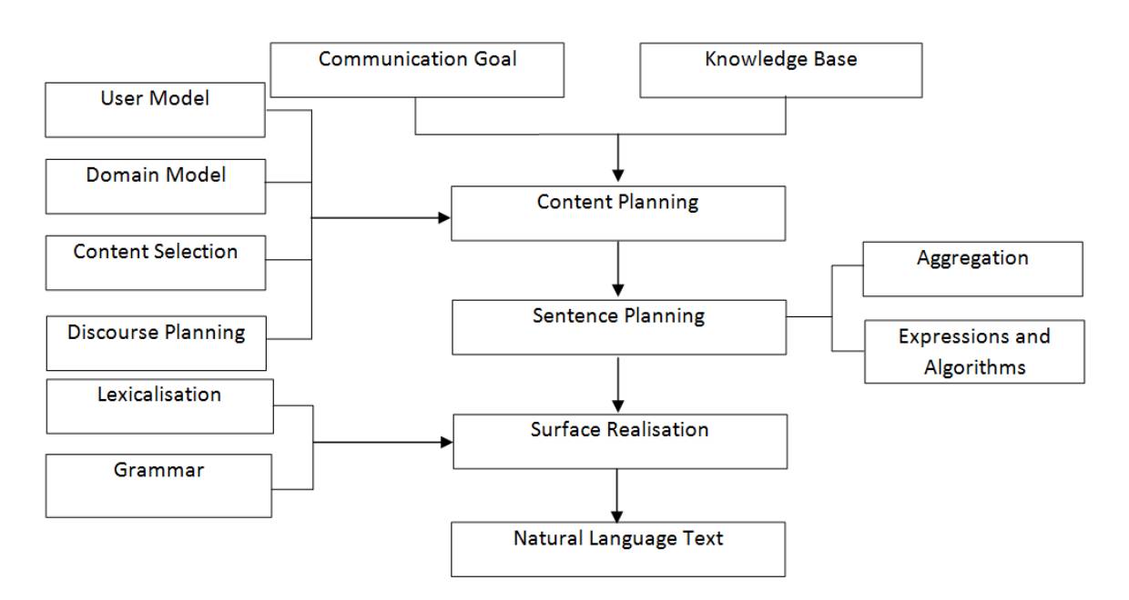 An Overview of NLP from Linguistics to Deep Learning