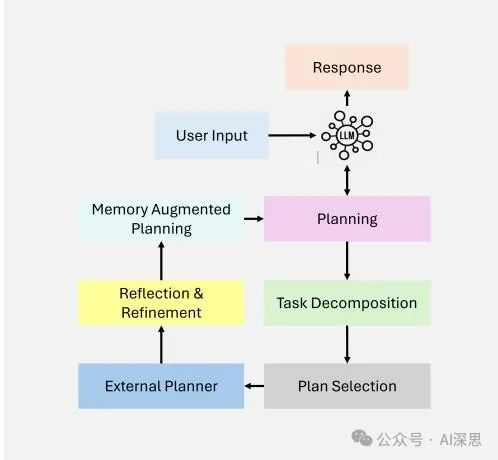 Comprehensive Overview of Agentic RAG