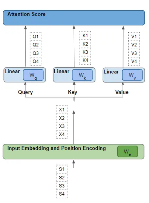 Illustrated Transformer: Principles of Attention Calculation