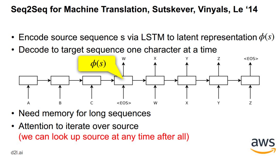 Attention Mechanism in Deep Learning