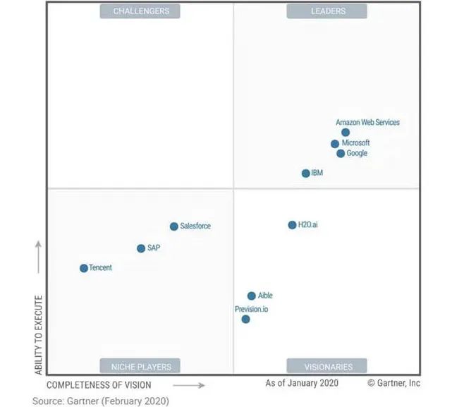 When AI Becomes a Capability: Amazon SageMaker Arrives