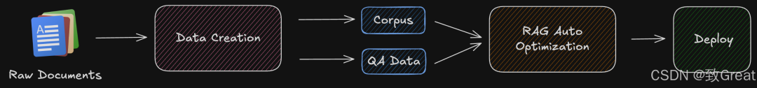 Comparison of 5 Open Source RAG Frameworks