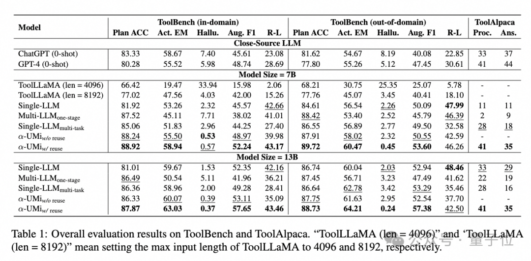 Three Agents Surpass GPT-4 Using Open Source Models