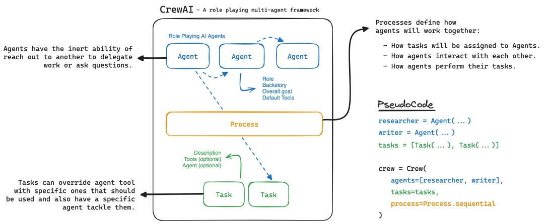 CrewAI: Open Source Autonomous Intelligent Agent Orchestration