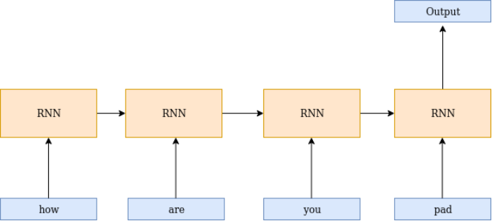 Step-By-Step Guide to Building Your First Text Classification Model with PyTorch