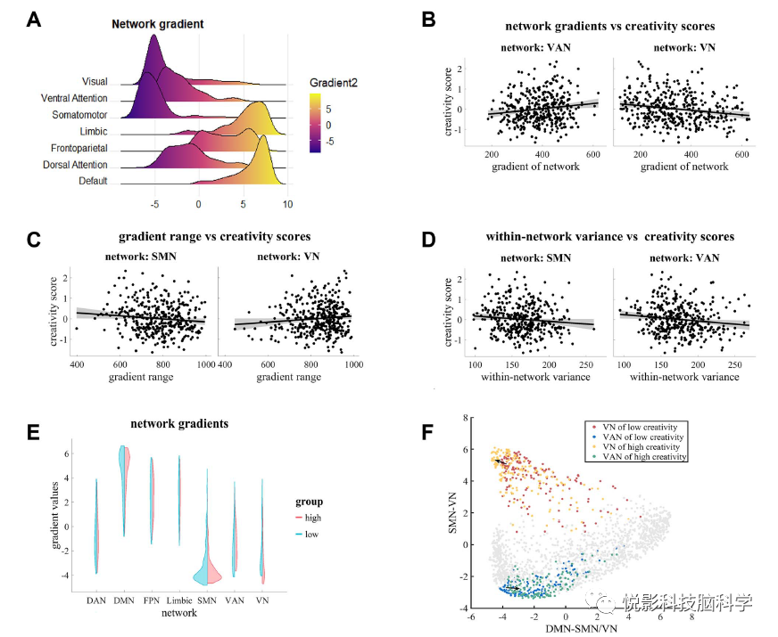 Linking Functional Connectivity Gradients to Individual Creativity