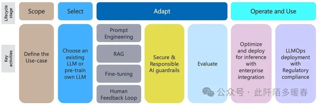 Agentic RAG: Extending RAG to SQL Databases