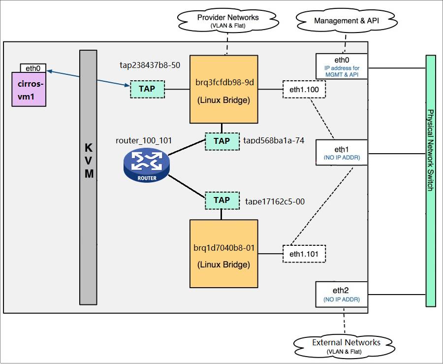 Virtual Router Principle Analysis - Master OpenStack in 5 Minutes (101)