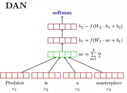 Evaluating fastText Algorithm by Word2Vec Author