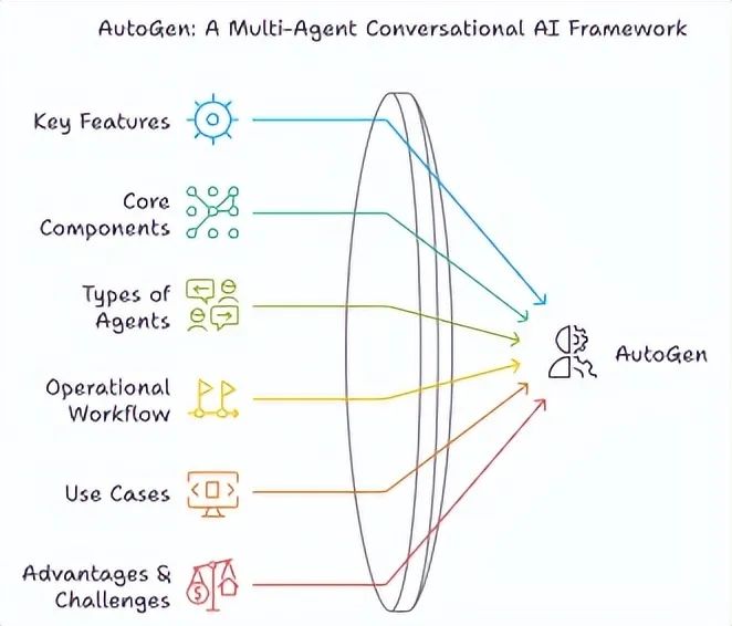 In-Depth Analysis of Agent Frameworks: AutoGen, CrewAI, LlamaIndex, and LangChain