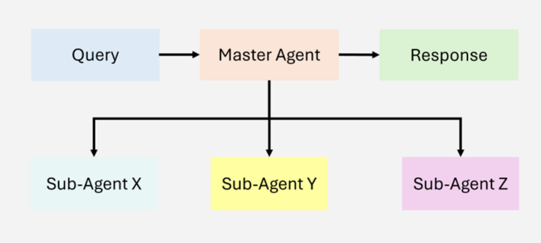 Latest Breakthrough! 7 Enterprise Architectures of Agentic RAG