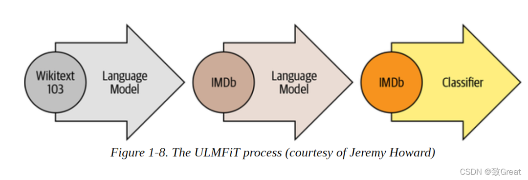 Introduction to Transformers in NLP