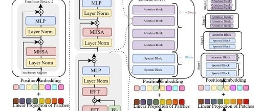 New Ideas on Attention Mechanisms: Frequency Domain + Attention