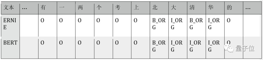 Comparative Evaluation of BERT and ERNIE in NLP