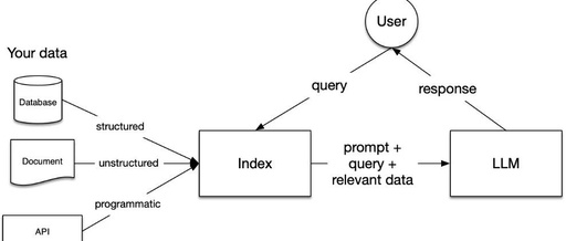 How LlamaIndex Performs Retrieval Augmented Generation (RAG)