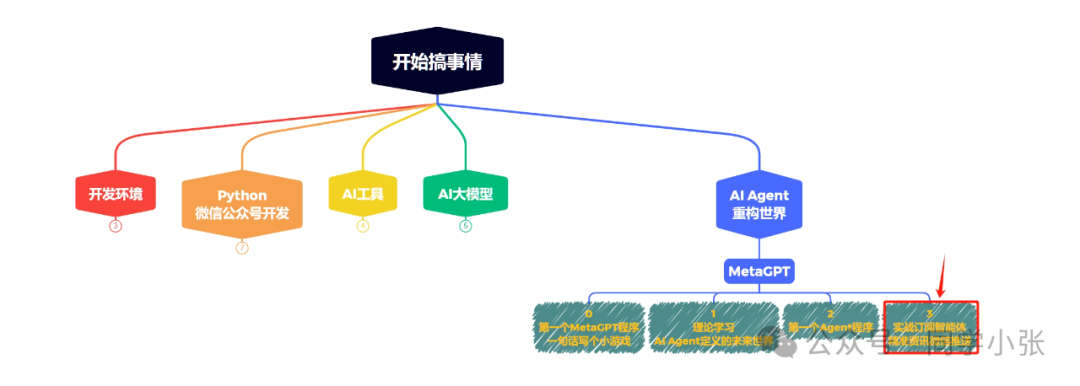 Step-by-Step Guide: Build Your Personal WeChat News Assistant with MetaGPT