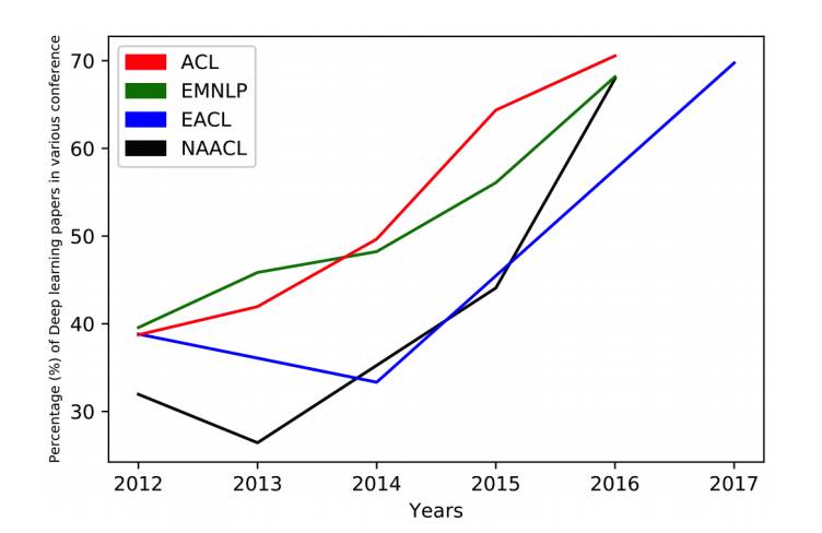 An Overview of NLP from Linguistics to Deep Learning