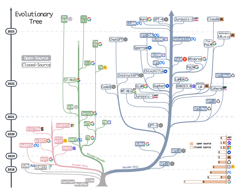 A Guide to Large Model Evolution from Huggingface: No Need to Fully Reproduce GPT-4