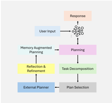 Latest Breakthrough! 7 Enterprise Architectures of Agentic RAG