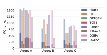 RAG System Privacy Leakage Attack Framework